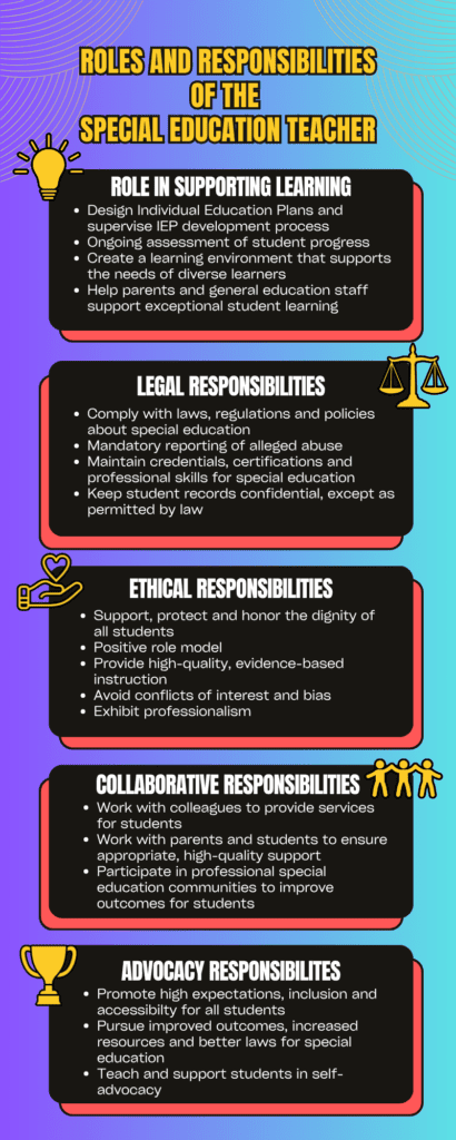 Infographic on the roles and responsibilities of a Special Education Teacher.
Roles of the special education teacher in supporting learning within the school
Customize instruction to adequately meet the diverse needs of learners
Assist in identifying students that need support through appropriate assessments.
Create an environment that supports learning for diverse and exceptional students
Help parents and general education staff to support special education students
Developing a deep understanding of each individual student’s needs and abilities so as to provide the best education possible for each student
Legal responsibilities of the special education teacher
Follow the laws and regulations governing special education
Report suspected abuse as a mandatory reporter
Maintain necessary skills, certifications and credentials to teach special education
Keep student records confidential, except as permitted by law
Ethical responsibilities of the special education teacher
Support, protect, and honor the dignity of all students
Serving as a positive role model for all students and the community
Use data, assessments and evidence-based practices appropriately to provide high quality instruction
Be mindful of potential conflicts of interest and biases.
Exhibit professionalism in every area and commit to continued personal and professional growth
Collaborative responsibilities of the special education teacher
Work harmoniously with colleagues who are providing services to special education students
Work with families to improve outcomes for special education students
Participate in professional associations and groups to promote and improve special education
Advocacy responsibilities of the special education teacher.
Advocate for high standards and the best possible outcomes for special education students, in keeping with their abilities.
Advocate for improved laws, policies and procedures to benefit special education
Advocate for resources and professional development to benefit special education students
Advocate for special education in the community